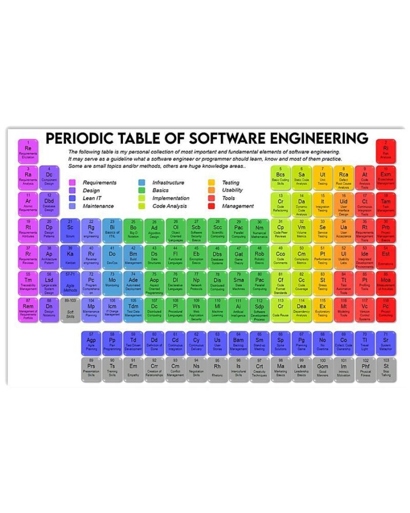 Professions Poster Engineer Periodic Table Of Software Engineering Horizontal Poster Canvas Wall Decor Visual Art 1